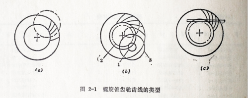 螺旋錐齒輪的分類(lèi)-鑄通齒輪